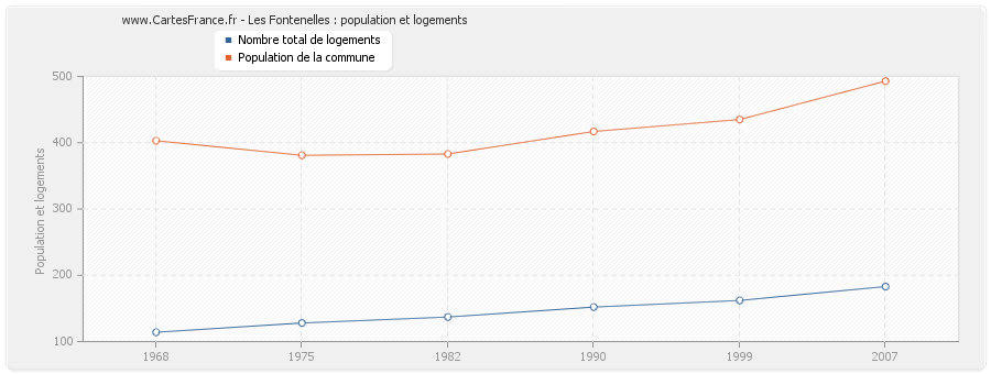 Les Fontenelles : population et logements